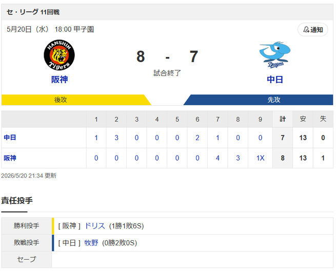 中日ドラゴンズ、7回表7-0から逆転サヨナラ負け