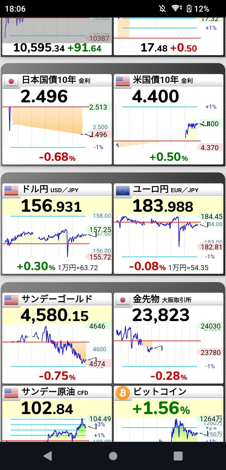 【ホクホク朗報】日本円、介入しても弱いwww