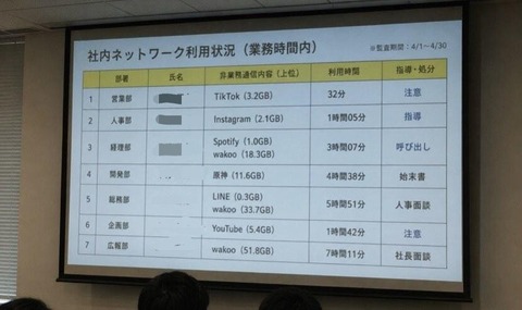 【画像】弊社4月の新人お仕事中に遊んでた人リストを公開www