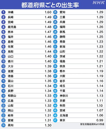 【悲報】日本の出生率が凄まじい勢いで低下している理由、結局これ