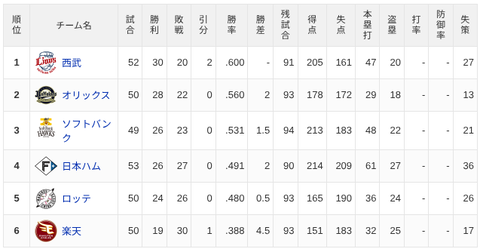 【5/29】パ・リーグ順位表｜貯金したい…日ハムの現在順位がこちら