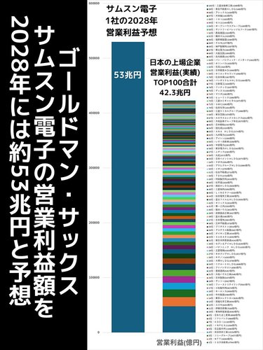 【画像】サムスンの2028年営業利益、日本の全上場企業の利益を上回る
