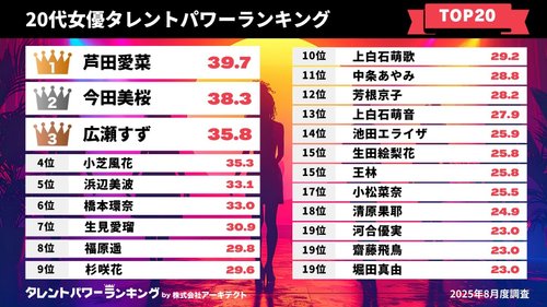 【画像】伊藤健太郎さん、旬の若手女優・出口夏希とのお泊まり愛を撮られてしまう