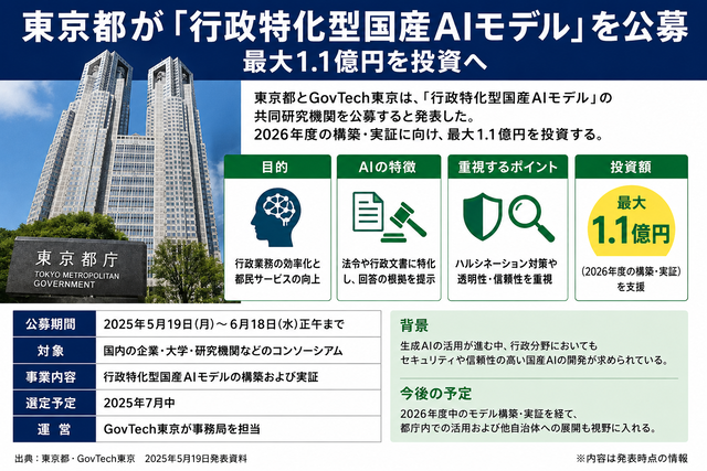 【AI後進国】東京都「純国産AIつくるぞ！」→専門家「1億円じゃ桁が足りないｗ」→東京都「1.1億出す！！！」　行政特化型“国産AIモデル”公募開始へ…