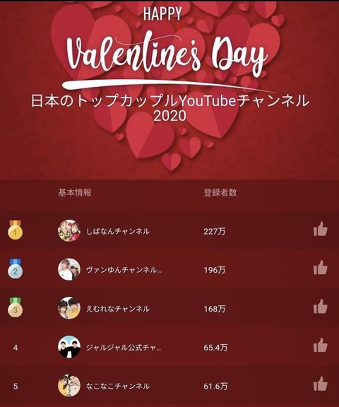 【画像】カップルYouTuber，ほぼ全員別れるwww