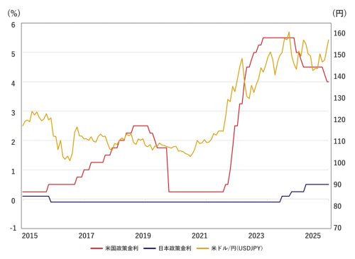 【朗報】ドル円、今月中に140円台確定へ