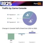 2025年 プレイステーションが11年連続でPronhubアクセス数No. 1に輝く www www www www www w