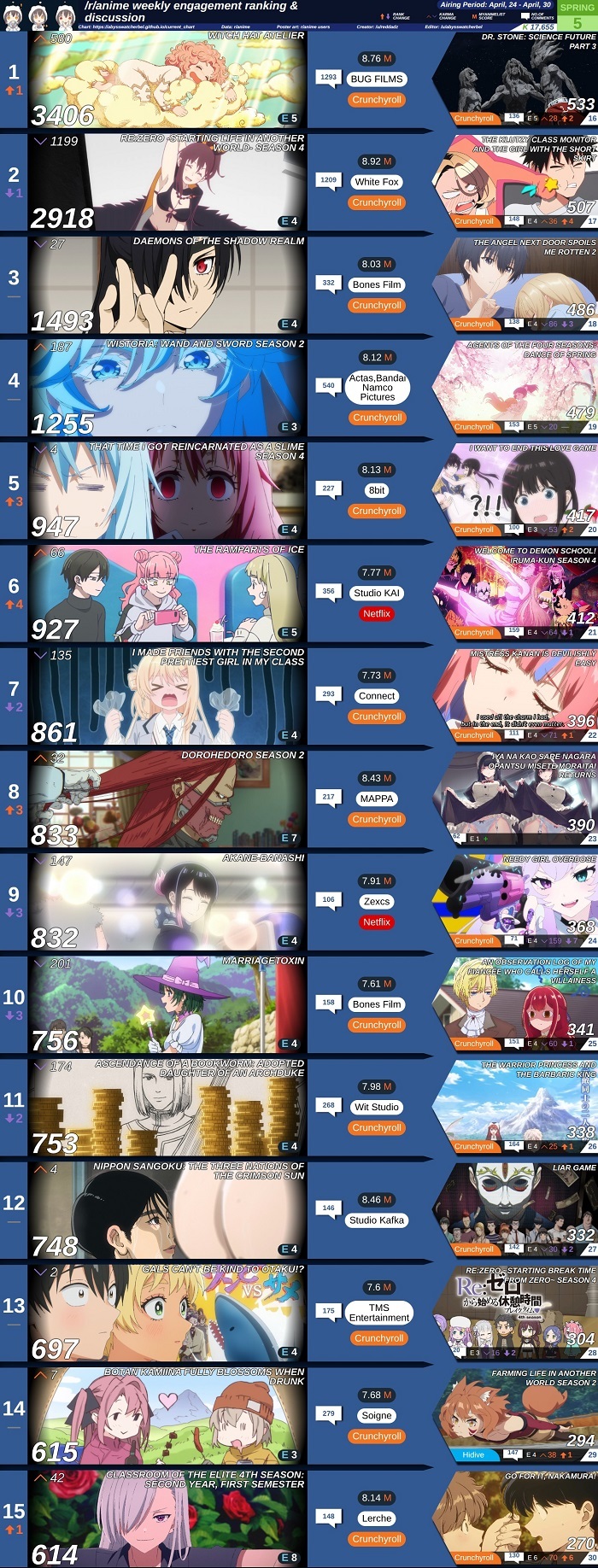 【数字で見る海外人気アニメ】2026年春アニメカルマランキング第5週 「ふわふわの雲はシャウラの脇より強いことが確定した」「ドロヘドロ上がってきたな」