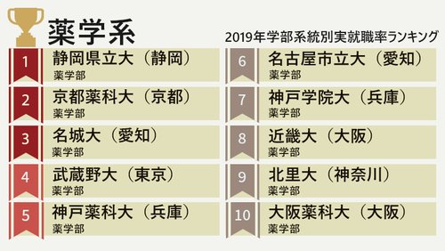【悲報】私立薬学部とかいうオワコンになったやつ