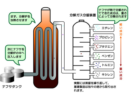 建築業界「助けて！！！ナフサ余りまくってます！！！」