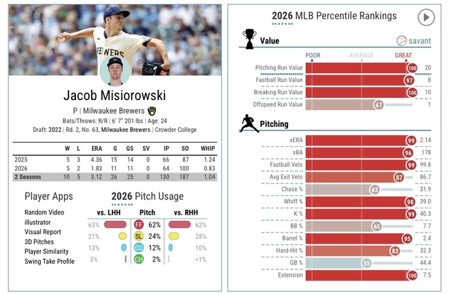 【朗報】MLBに化け物ピッチャーが現れるwww