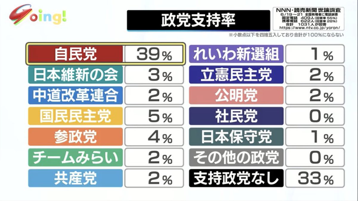 【悲報】政党支持率、自民党とその他のザコみたいになるwww