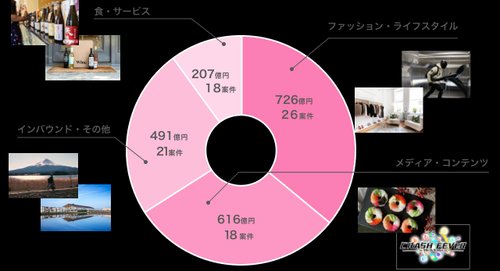 【悲報】クールジャパン機構（2013年設立）、特に成果は無く累積赤字が540億円を超えたため廃止される
