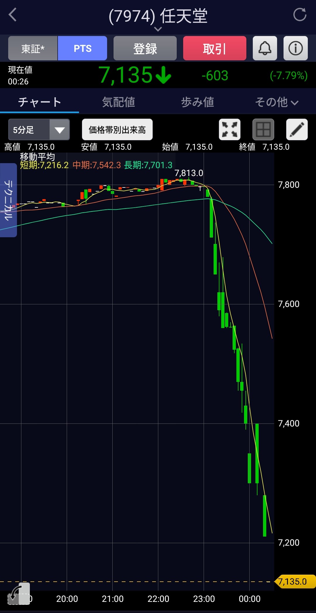 【悲報】任天堂、さんざん待たせた挙句うっかりガッカリダイレクトを放送した結果、株価暴落www