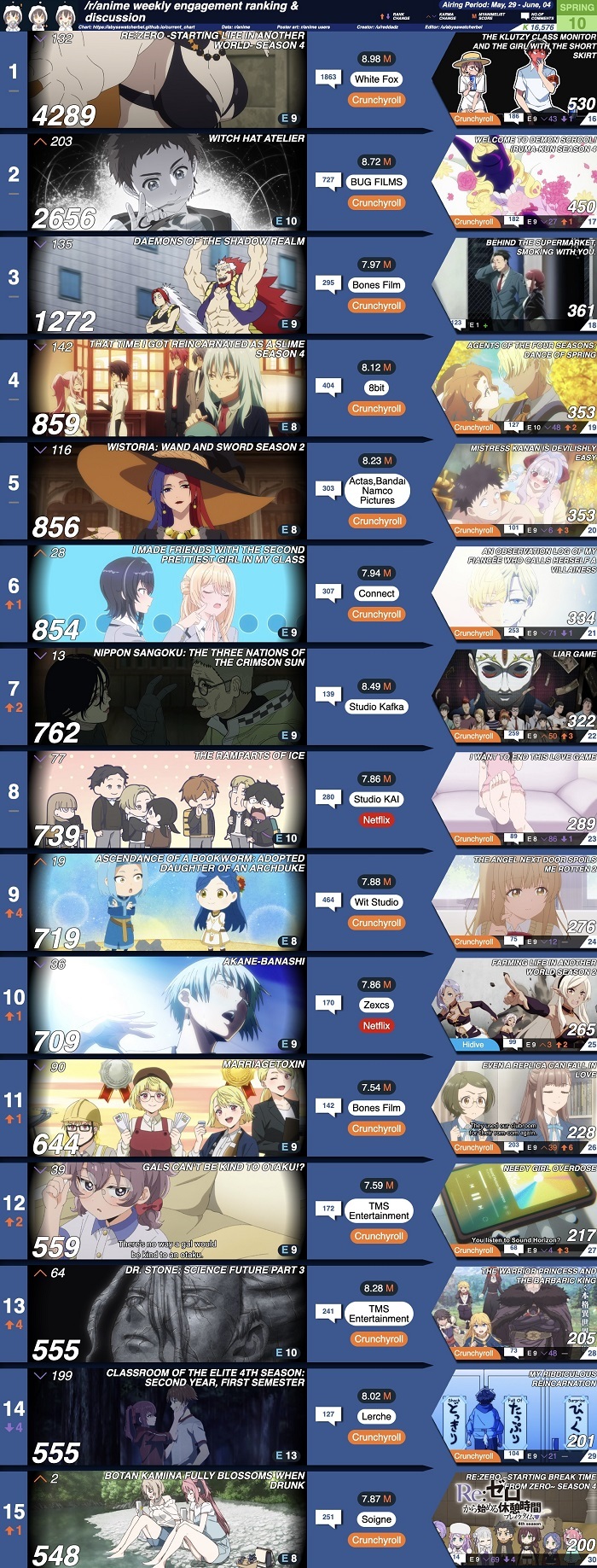 【数字で見る海外人気アニメ】2026年春アニメカルマランキング第10週 「今週もスバルが1位か」「上伊那ぼたんが上がってきた！」