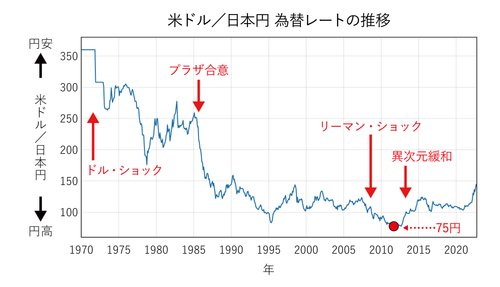 【朗報】1ドル160円、達成