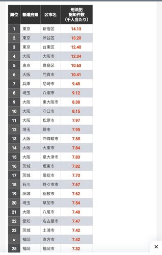 【悲報】旭川市←この街が人口の割に治安悪い理由