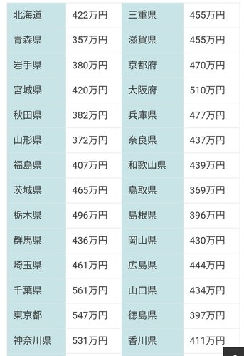 【悲報】年収350万「生活苦しい！税金を下げろ！」←わかる、年収800万「俺たちも苦しいんだ！」←これ