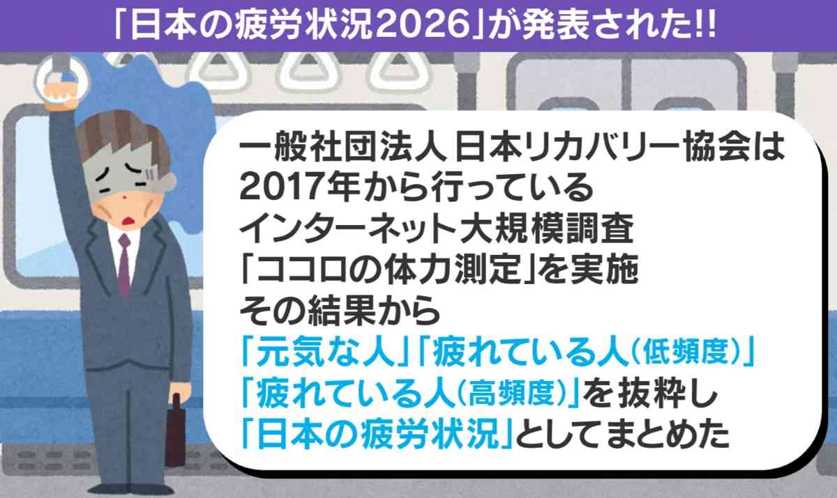若い世代の疲労が深刻！日本人の7割超が疲労状態→“女性の方が疲れている”という結果に