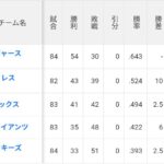 ドジャースすてに2位と10ゲーム差が開いてしまうwww