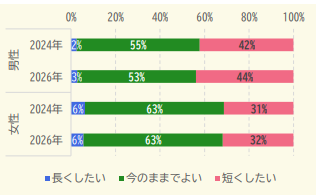 「労働時間を長くしたいのは誰なのか？」東大が調査した結果