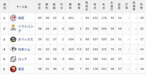 【6/9】パ・リーグ順位表｜5連勝…日ハムの現在順位がこちら