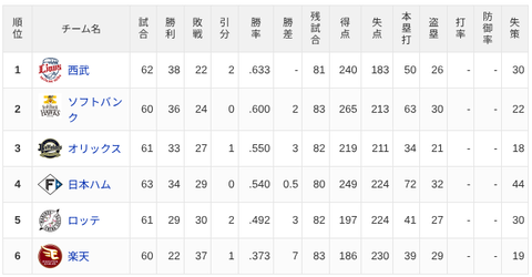 【6/11】パ・リーグ順位表｜7連勝…日ハムの現在順位がこちら