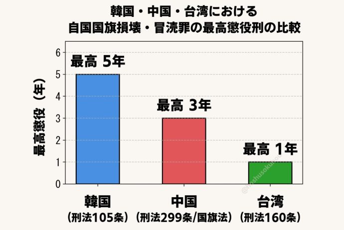 韓国・中国・台湾における自国国旗損壊・冒涜罪の比較