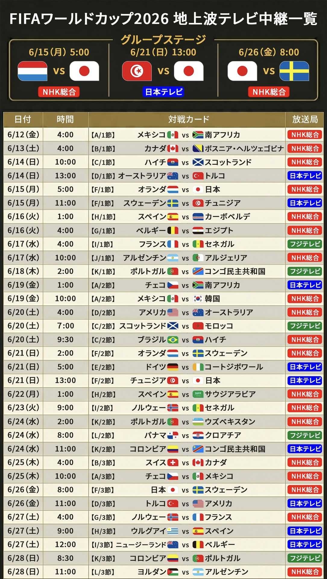 【サッカー】W杯で日本と同組のスウェーデンとチュニジアが敗戦！ 国際親善試合