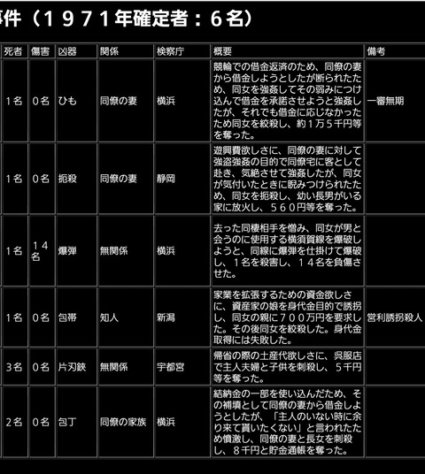 【悲報】昭和の死刑事件一覧、残酷すぎた