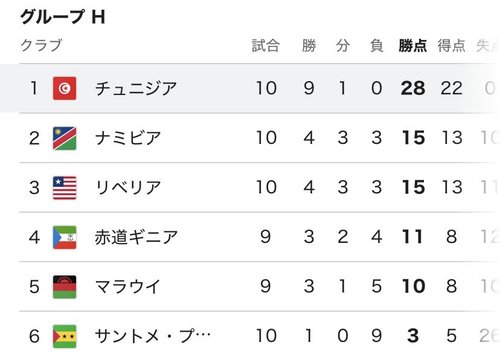【衝撃】チュニジア、W杯予選無失点だった