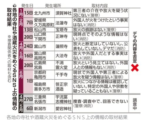 【困惑】神社火災、外国人の仕業説が濃厚な模様←これ