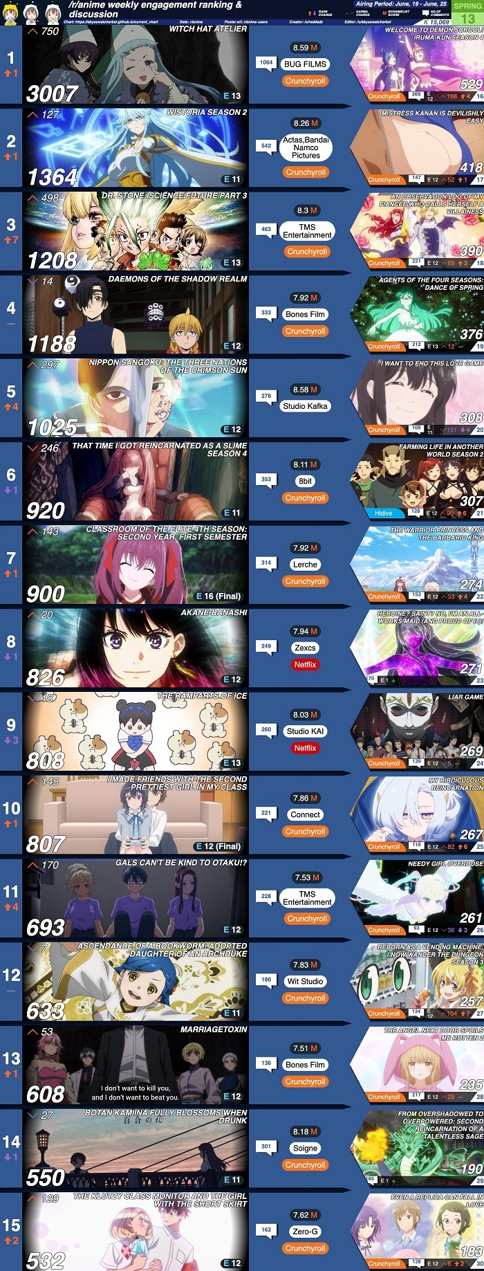 【数字で見る海外人気アニメ】2026年春アニメカルマランキング第13週 「全体的に見て、予想外のヒットもミスもあったけど、かなり良いシーズンだった」
