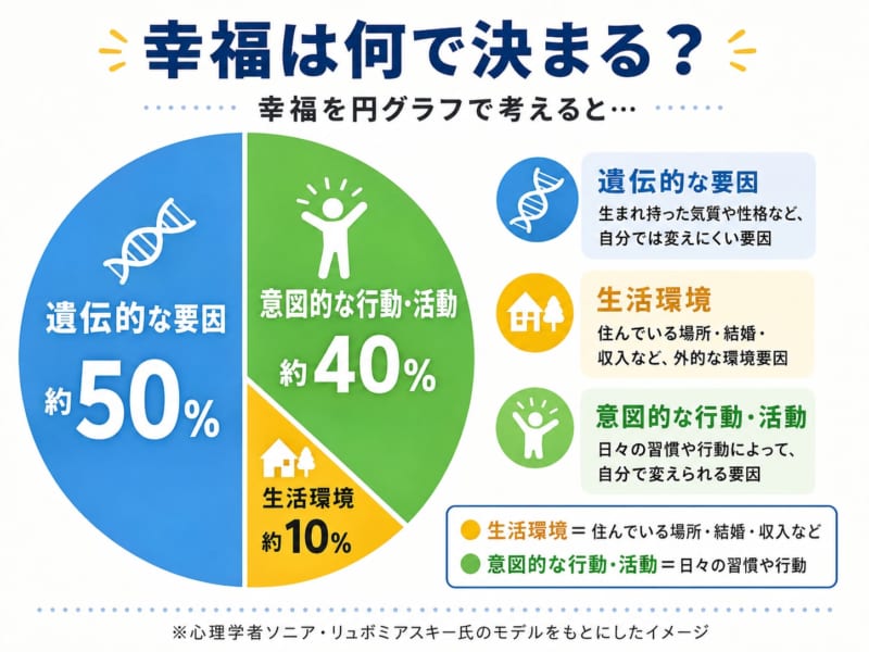 日々の幸福感が高まりやすくなる「5つの行動」
