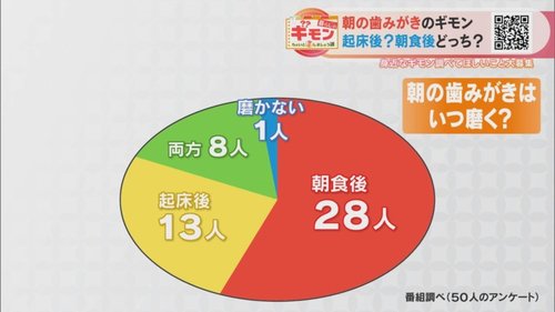 【悲報】朝の歯磨き、ガチで無意味なことが判明www