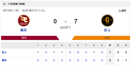 2026年6月10日試合結果　楽天 0 – 7 巨人　　先発古謝樹選手が1回でアクシデント降板