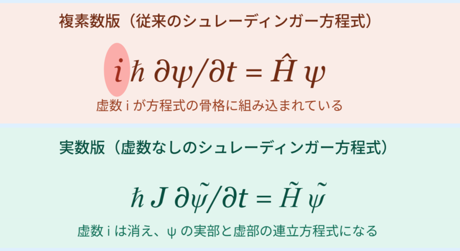 量子力学を「虚数なし」で書き直すことに成功──実数で綴る量子の世界