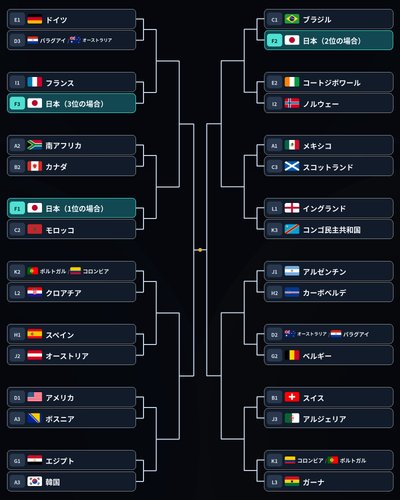 【困惑】韓国さん、南アに敗れて3位転落も突破できそう・・・・・・・・・