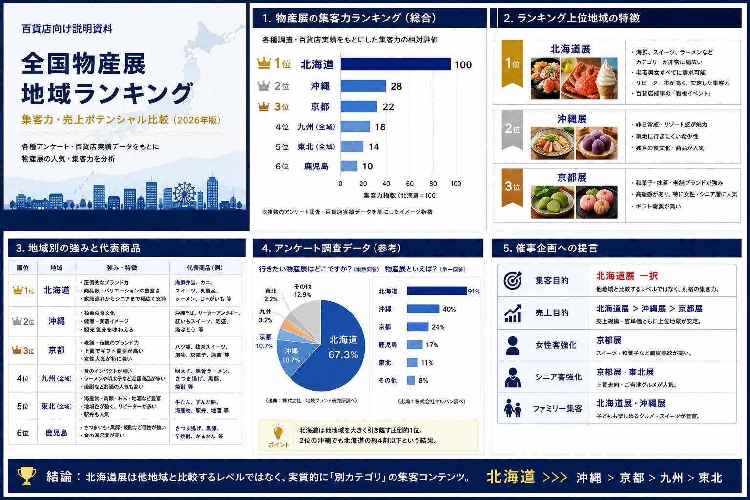 北海道物産展 vs 沖縄物産展 vs 九州物産展 vs 東北物産展
