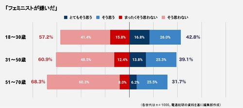 【悲報】若い男性ほどフェミニストを嫌っていることが判明