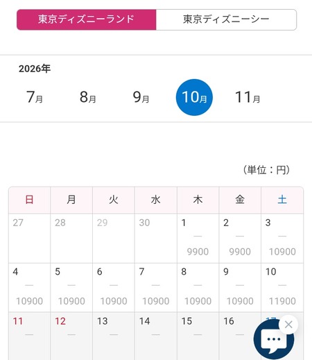 【悲報】ディズニー入場料、元の8000円台から12000円になってしまった模様