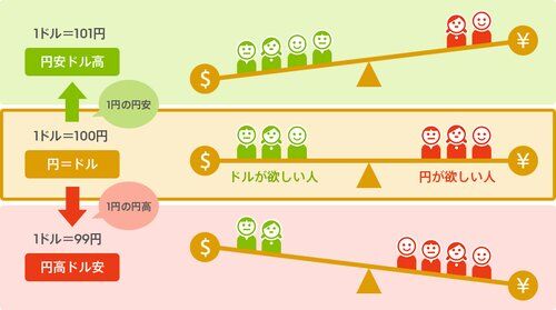 【悲報】日本人の61％「円安は経済に悪い影響」天国の安倍晋三さんもこれにはガッカリ