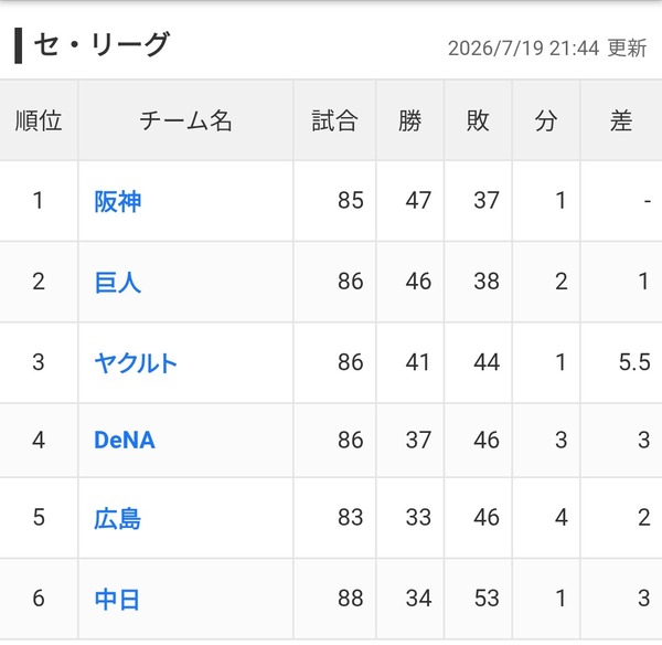 セ・リーグ2強4弱へ