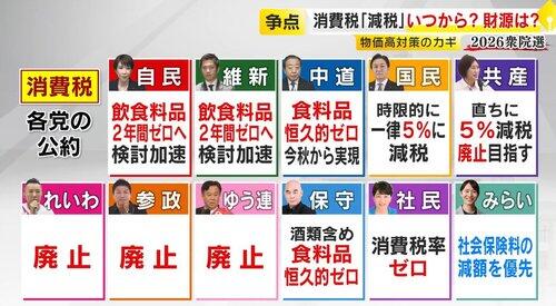 【悲報】国民玉木、食品消費税1%に「高市首相は公約の実現にこだわり野党との協議を拒否。極めて残念なこと」