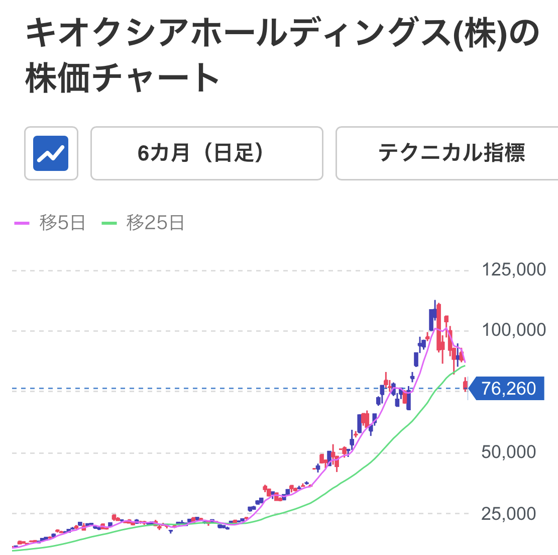 キオクシアの株価、逝く