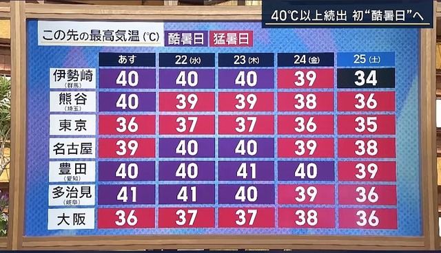 【史上最悪の夏】気温40℃超えの「酷暑日」が続出へ　日本列島が灼熱地獄に