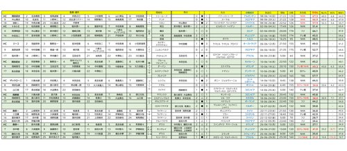 【衝撃】W杯日本戦の視聴率15.9％、月曜深夜で異例も代表戦ワースト