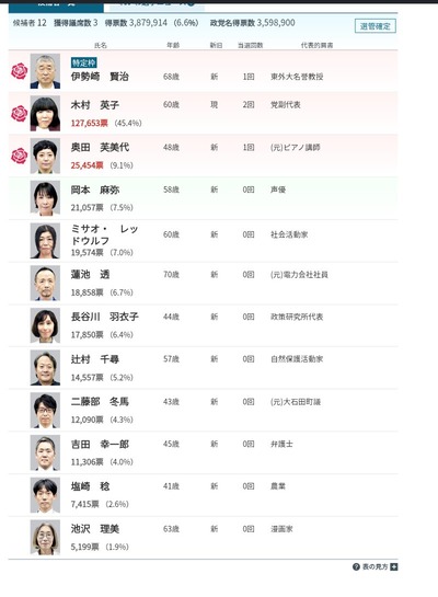【声優】れいわ山本代表辞任で岡本麻弥「党から通達が来ました構成員資格終了ですって」「絶許!!」
