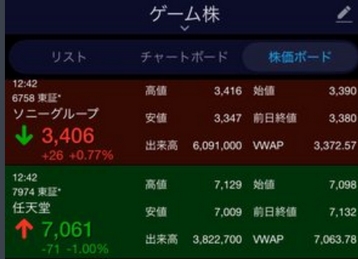 【朗報】ゲーム関連株、どこも上昇www