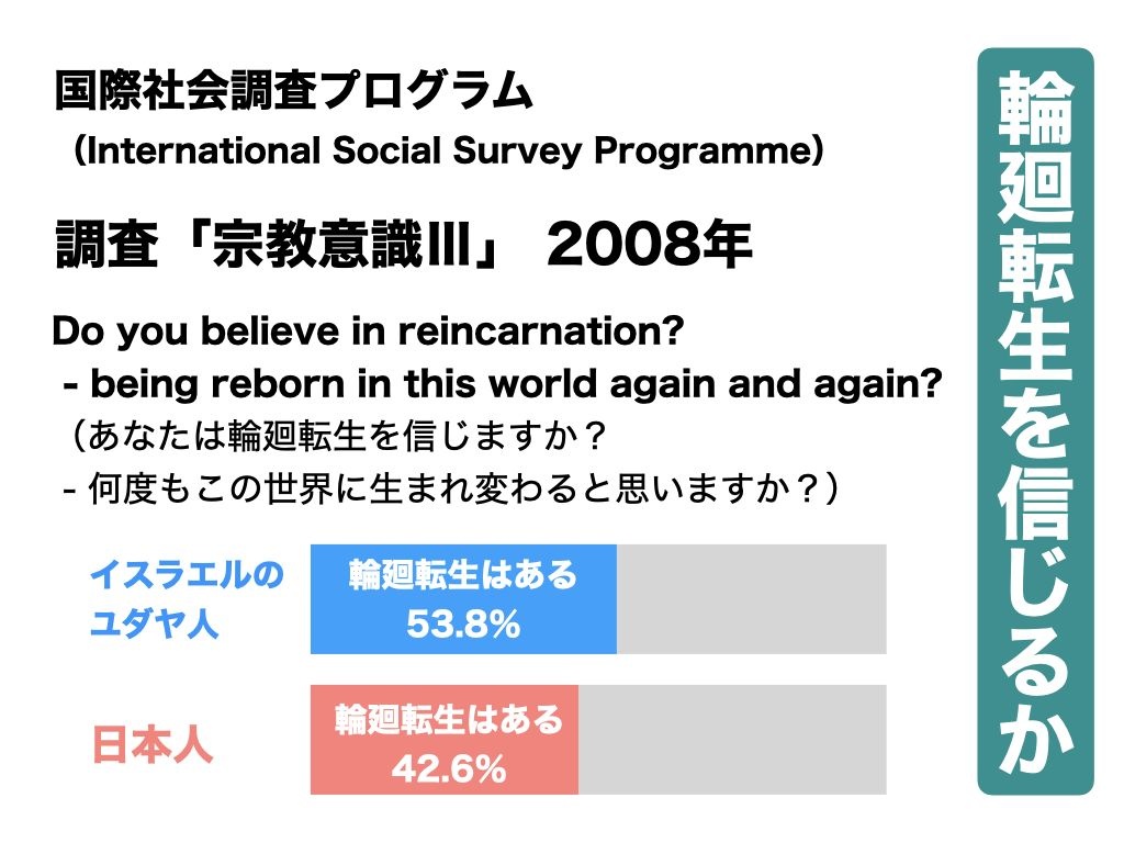 イスラエルのユダヤ人の53.8%「輪廻転生はあると思う」 日本人では42.6%